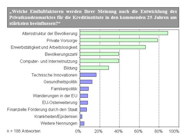 Experteneinschätzung zu den Einflußfaktoren im Privatkundenmarkt