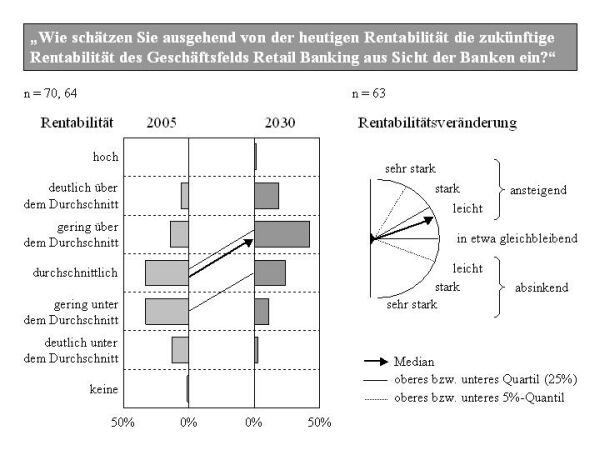 Langfristige Rentabilität des Geschäftsfeldes Retail Banking